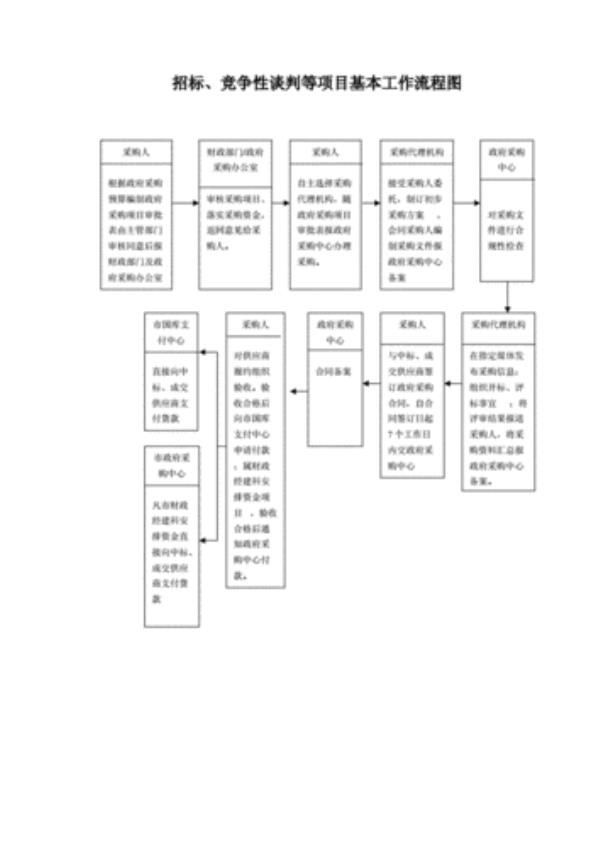 竞争性谈判的流程