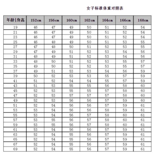 大学体重指数计算公式