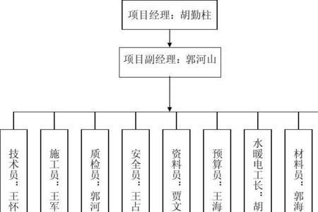 什么时候必须设项目部