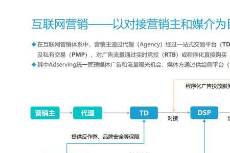 数字化营销四大要素