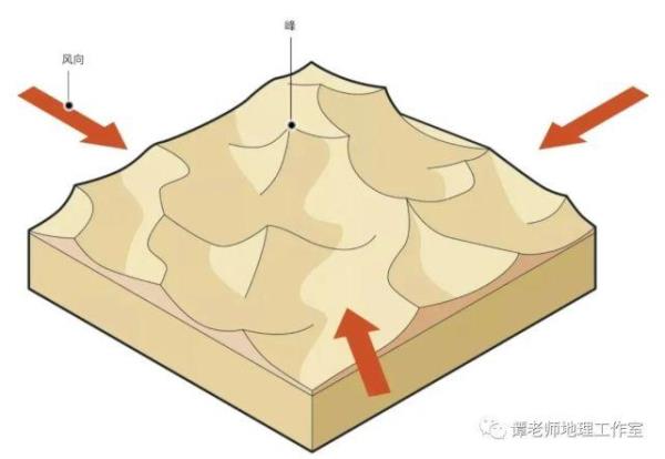 楼兰风蚀垄形成时期的主导风向