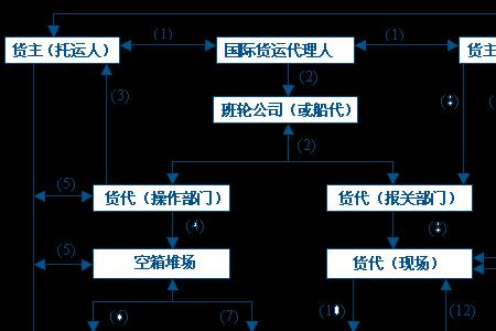 货代的电子委托怎么办理