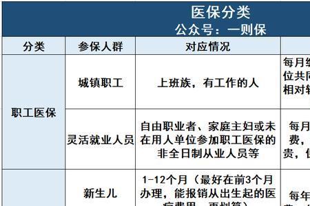 医保用工形式是根据户口性质吗