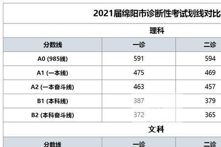 绵阳高中成绩b1是什么意思