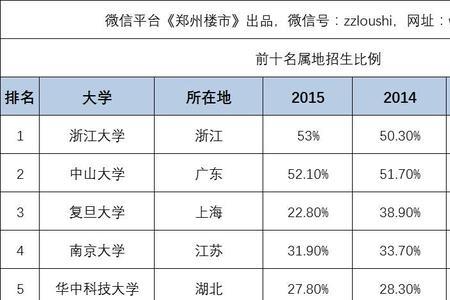 985录取率占全国高考比例的多少