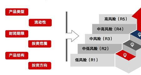 企业风险等级越高越好吗