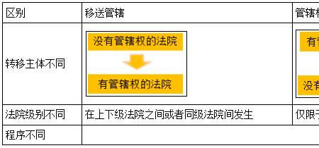 管辖权移送和移交有什么区别