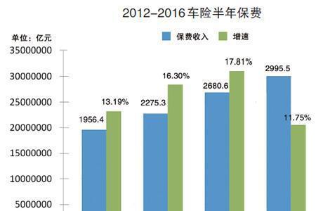 车险四年出一次险保费涨多少