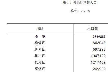 重庆总人口2022总人数口多少