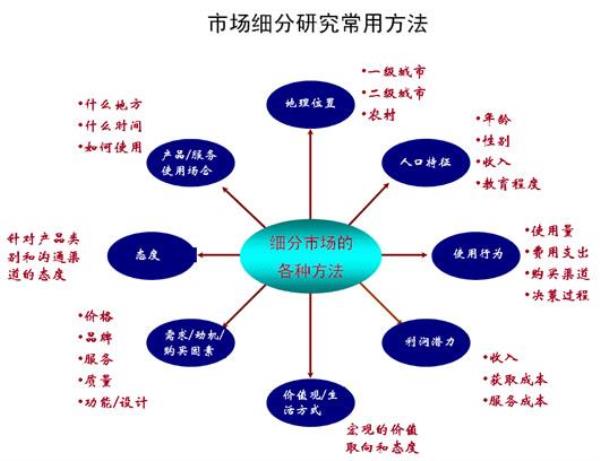 金融市场细分什么意思