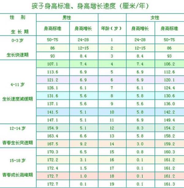 四周岁女孩身高体重标准表