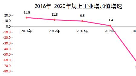 提高规上工业增加值的途径