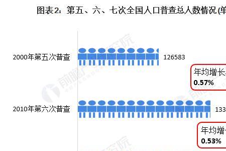 1985年是第几次人口普查