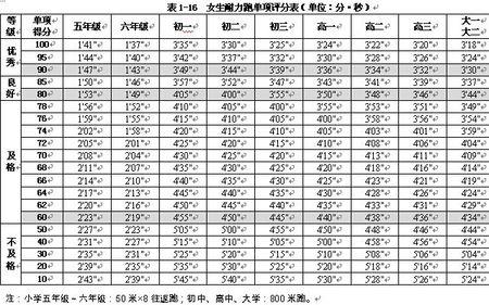 济南小学四年级50米成绩标准