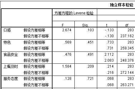 独立样本t检验p值看哪个