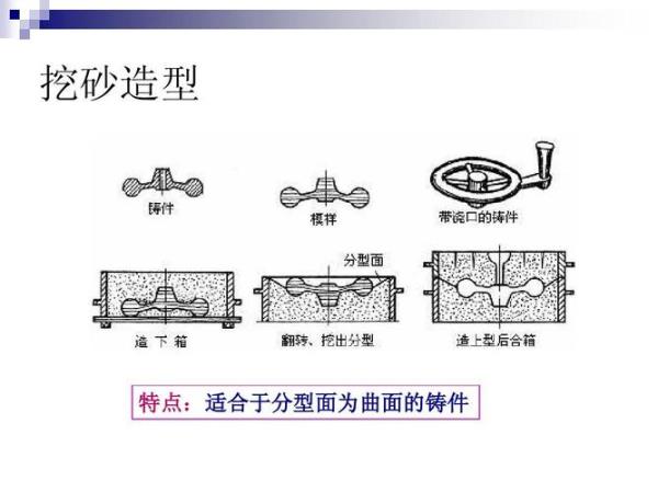 砂型铸造的手工造型方法有哪些