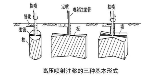 高压喷射注浆的三种形式