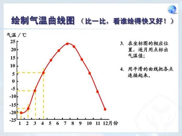 一年中气温的变化有什么特点