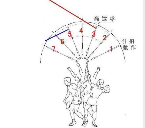 羽毛球中进攻型高远球就是指