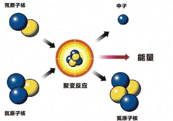 热核反应是聚变还是裂变