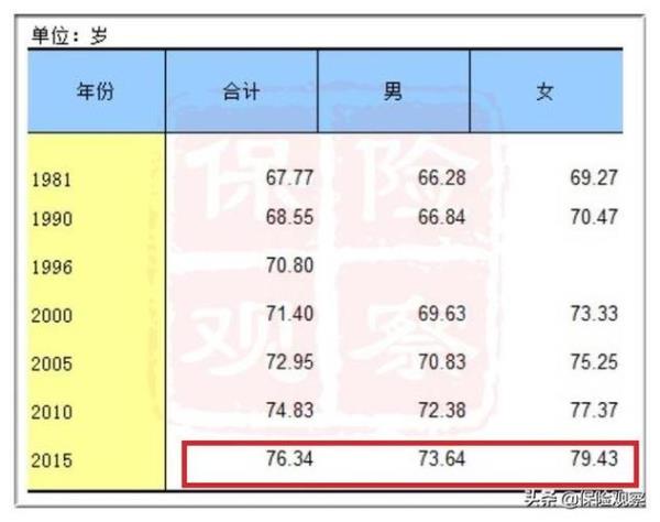 预期寿命怎么统计