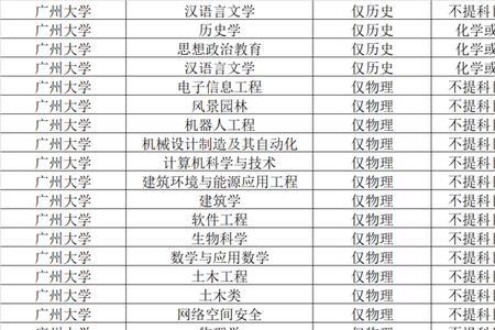 2020届广东工业大学最低排位