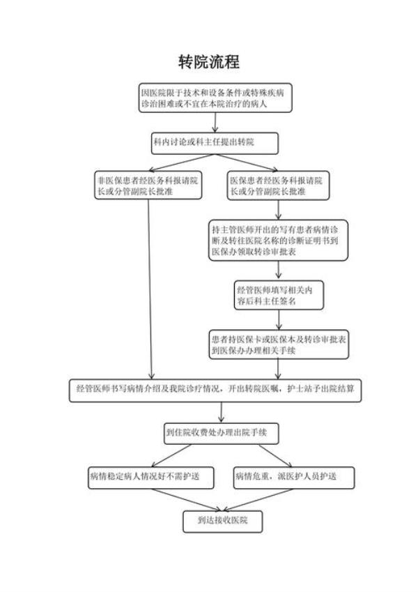 转院手续出院时交可报农保吗