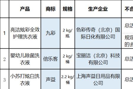 洗衣液不合格产品的处罚标准