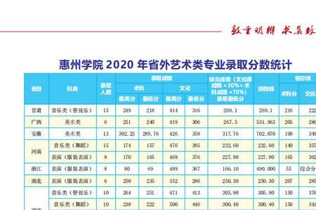 2021惠州学院招收的专业