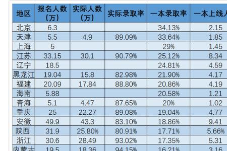 2021年湖北省高考本科上线率