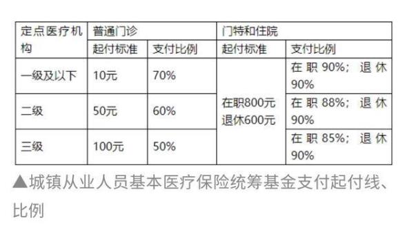 天津退休医保门诊门槛费是多少