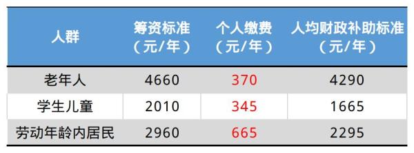 江门医保2023年缴费标准