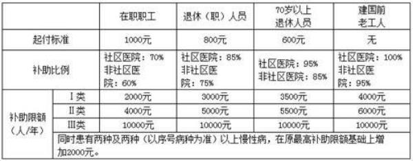 南京住院床位费报销标准