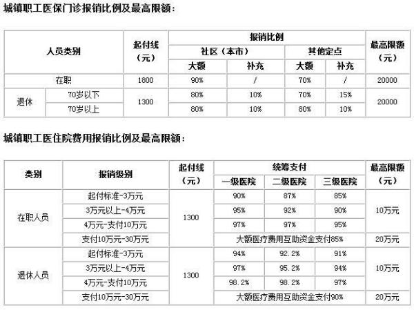 南京职工医保报销比例