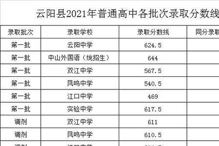 2021湖北襄阳高中录取分数线