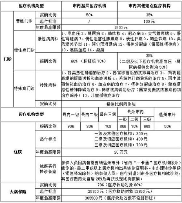 温州职工医保最新缴费标准