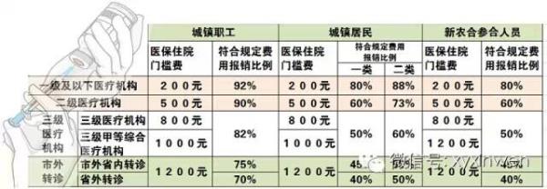 湖南新农合三甲医院报销比例