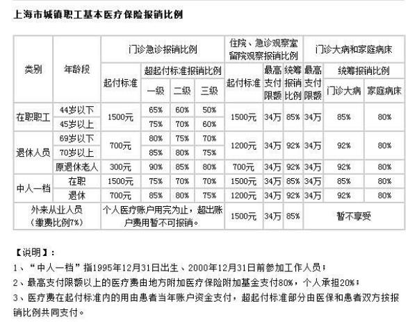 上海医保买药怎么扣费的