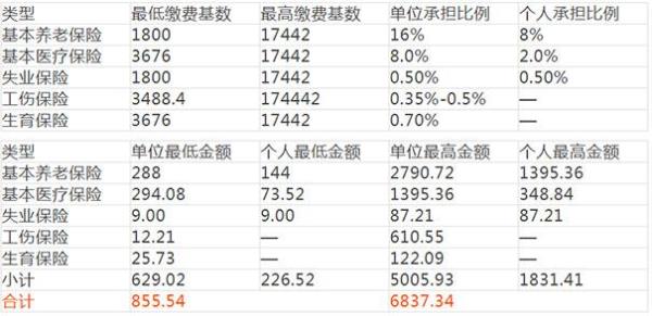 2018年福州社保缴费基数多少