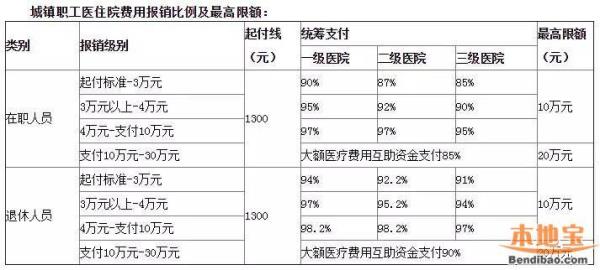 常州教师住院医保报销比例