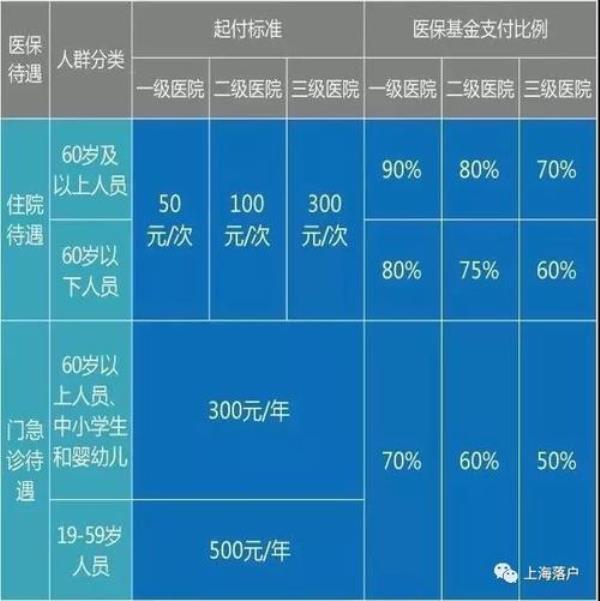 信阳低保报销比例