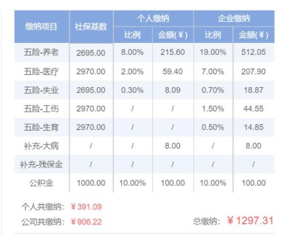 重庆五险最低交多少钱