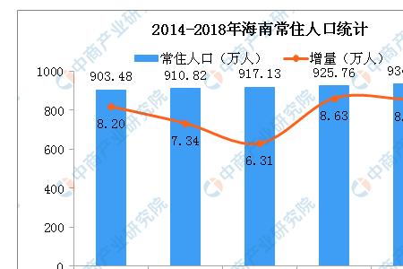 2021海南省内人口是多少