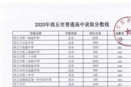 郸城一高2022年全国排名