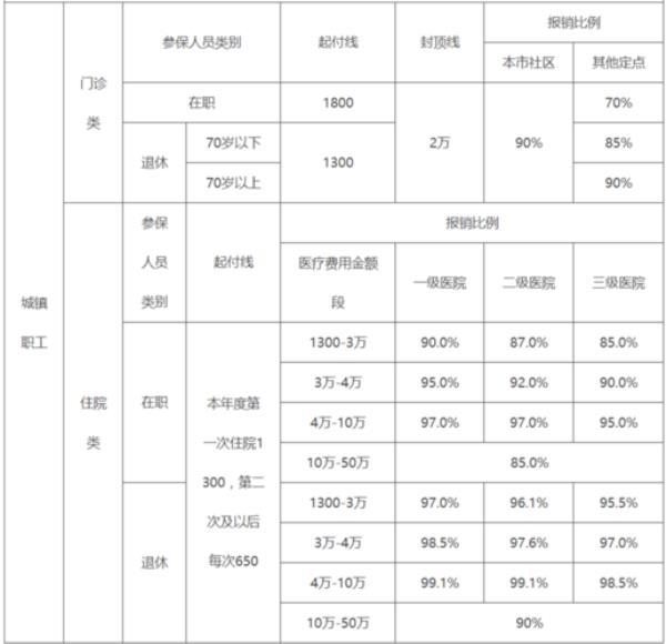 河南本省跨市医保报销比例