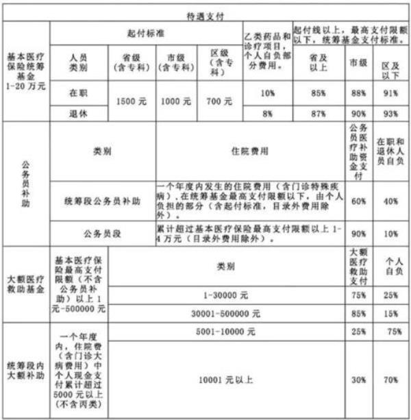 退休公务员异地医保报销多少