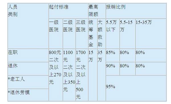 江西农村医保报销比例2022