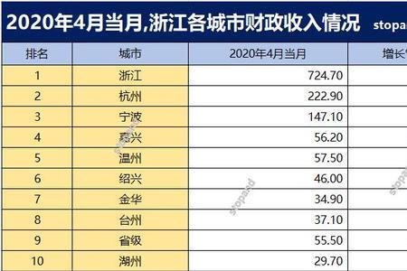 2020年各城市公共预算收入