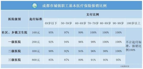 上海医保起付标准2022