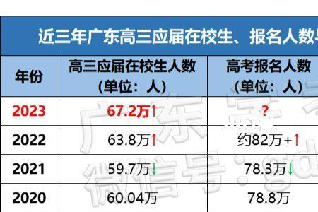 2003年广东高考人数